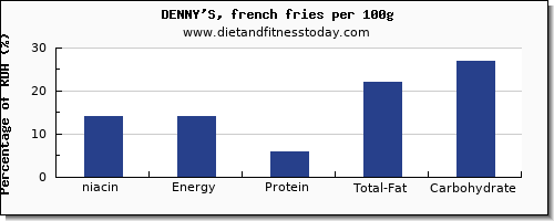 niacin and nutrition facts in french fries per 100g